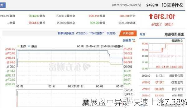 摩
发展盘中异动 快速上涨7.38%