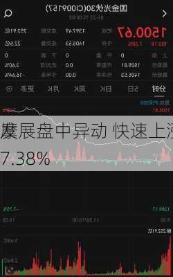 摩
发展盘中异动 快速上涨7.38%