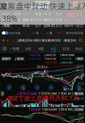 摩
发展盘中异动 快速上涨7.38%