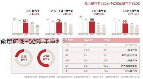 紫金矿业：上半年净利同
预增41%―50%