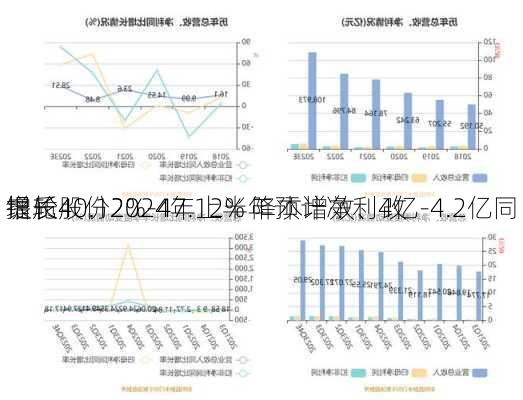 银轮股份2024年上半年预计净利4亿-4.2亿同
增长40.12%-47.12% 降本增效、改
提质