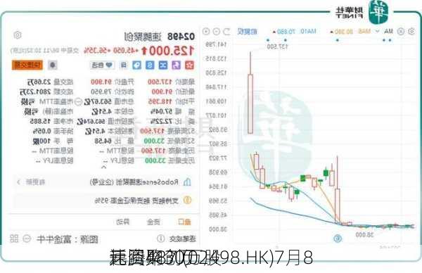 速腾聚创(02498.HK)7月8
耗资487万
元回购30万股