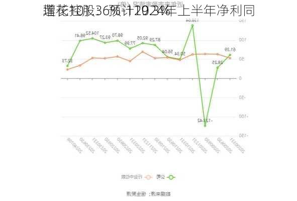 莲花控股：预计2024年上半年净利同
增长101.36%-119.3%