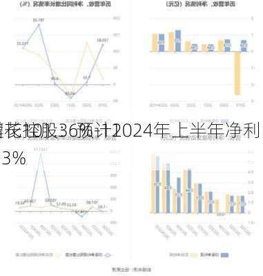 莲花控股：预计2024年上半年净利同
增长101.36%-119.3%