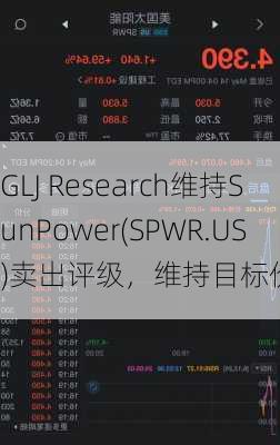 GLJ Research维持SunPower(SPWR.US)卖出评级，维持目标价1.61
