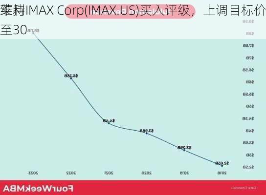 莱利
维持IMAX Corp(IMAX.US)买入评级，上调目标价至30
