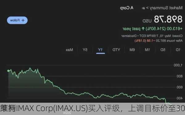 莱利
维持IMAX Corp(IMAX.US)买入评级，上调目标价至30
