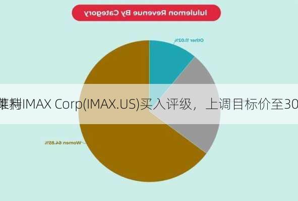 莱利
维持IMAX Corp(IMAX.US)买入评级，上调目标价至30
