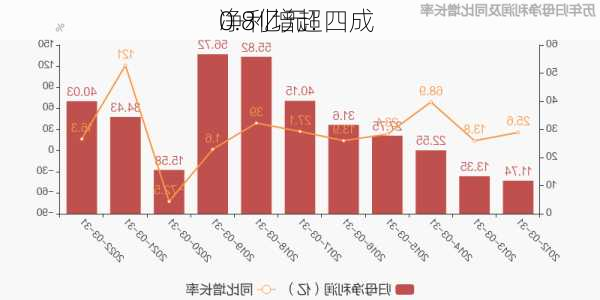 净利增超四成 
0.8亿元！