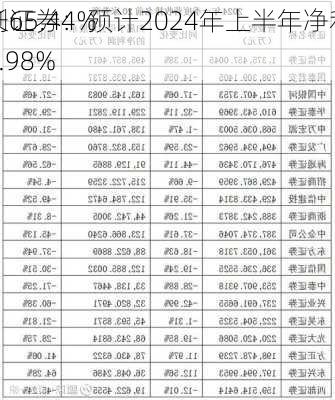 首创证券：预计2024年上半年净利同
增长65.44%-79.98%