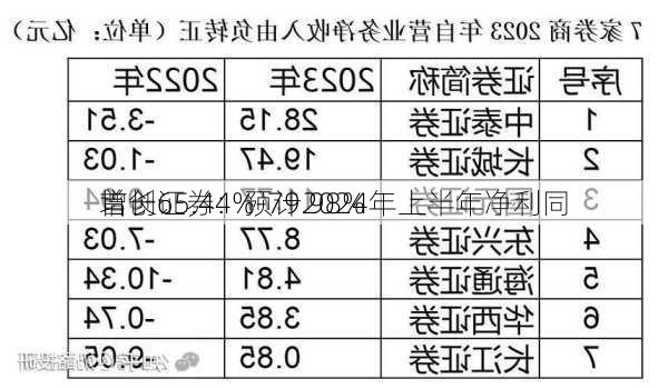 首创证券：预计2024年上半年净利同
增长65.44%-79.98%