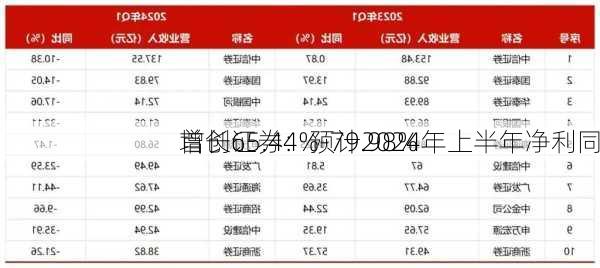 首创证券：预计2024年上半年净利同
增长65.44%-79.98%