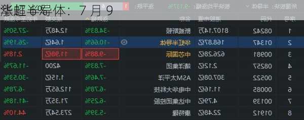 华虹半导体：7 月 9 
涨超 6%