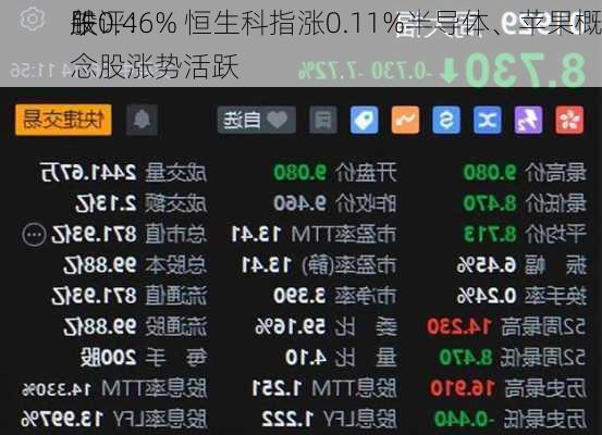 午评：
股
跌0.46% 恒生科指涨0.11%半导体、苹果概念股涨势活跃