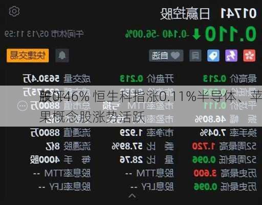 午评：
股
跌0.46% 恒生科指涨0.11%半导体、苹果概念股涨势活跃