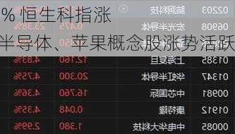 午评：
股
跌0.46% 恒生科指涨0.11%半导体、苹果概念股涨势活跃