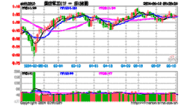 
股大
回暖，国防
ETF（512810）深V逆转！1800亿中国船舶大涨超2%，中报业绩最高预增171.16%