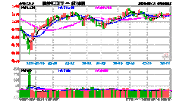 
股大
回暖，国防
ETF（512810）深V逆转！1800亿中国船舶大涨超2%，中报业绩最高预增171.16%