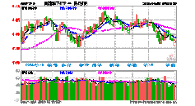 
股大
回暖，国防
ETF（512810）深V逆转！1800亿中国船舶大涨超2%，中报业绩最高预增171.16%