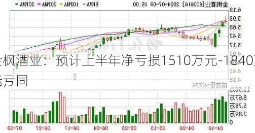 金枫酒业：预计上半年净亏损1510万元-1840万元，同
转亏