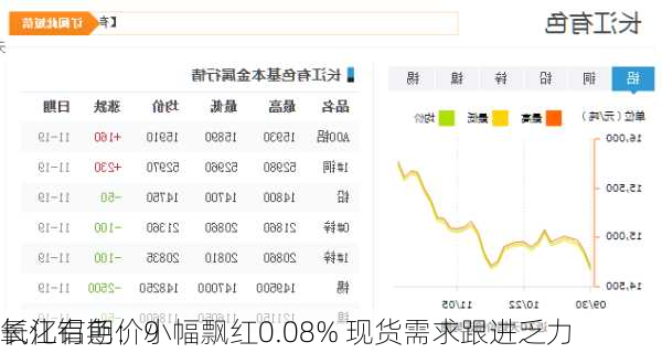 长江有色：9
氧化铝期价小幅飘红0.08% 现货需求跟进乏力