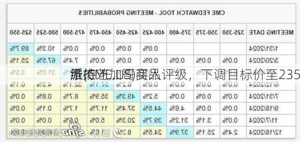 派杰
维持芝加哥商品
所(CME.US)买入评级，下调目标价至235
