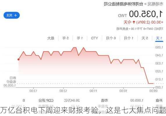 万亿台积电下周迎来财报考验，这是七大焦点问题