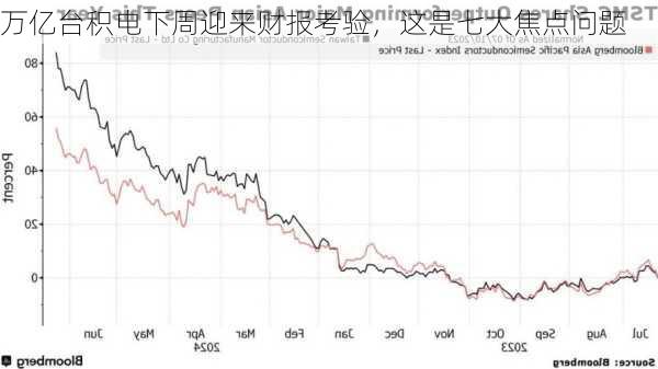 万亿台积电下周迎来财报考验，这是七大焦点问题