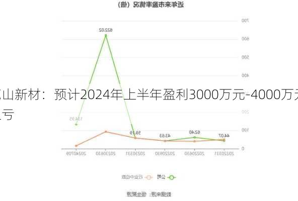 鹿山新材：预计2024年上半年盈利3000万元-4000万元 同
扭亏