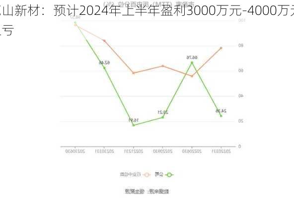 鹿山新材：预计2024年上半年盈利3000万元-4000万元 同
扭亏