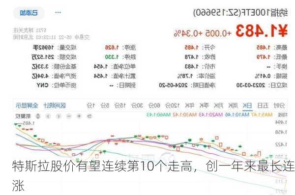 特斯拉股价有望连续第10个走高，创一年来最长连涨