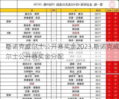 斯诺克威尔士公开赛奖金2023,斯诺克威尔士公开赛奖金分配