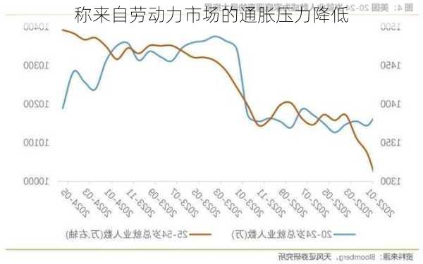 称来自劳动力市场的通胀压力降低