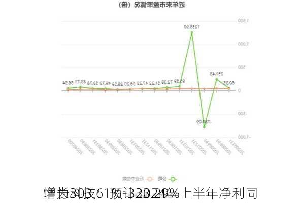 恒为科技：预计2024年上半年净利同
增长303.61%-333.29%