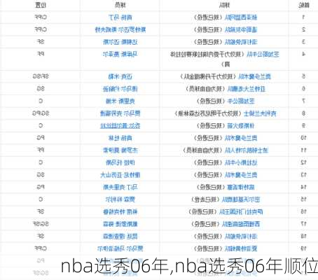 nba选秀06年,nba选秀06年顺位