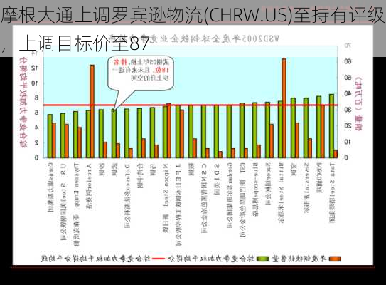 摩根大通上调罗宾逊物流(CHRW.US)至持有评级，上调目标价至87
