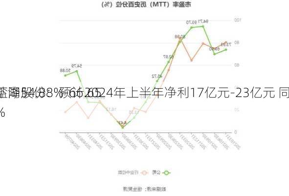 盐湖股份：预计2024年上半年净利17亿元-23亿元 同
下降54.88%-66.65%