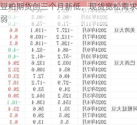 豆粕期货创三个月新低，现货宽松需求弱