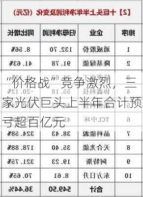 “价格战”竞争激烈，三家光伏巨头上半年合计预亏超百亿元