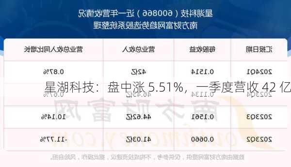 星湖科技：盘中涨 5.51%，一季度营收 42 亿