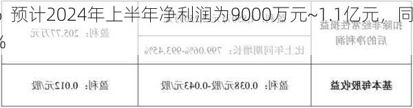 亚太股份：预计2024年上半年净利润为9000万元~1.1亿元，同
增长32.66%~62.14%