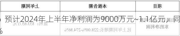 亚太股份：预计2024年上半年净利润为9000万元~1.1亿元，同
增长32.66%~62.14%