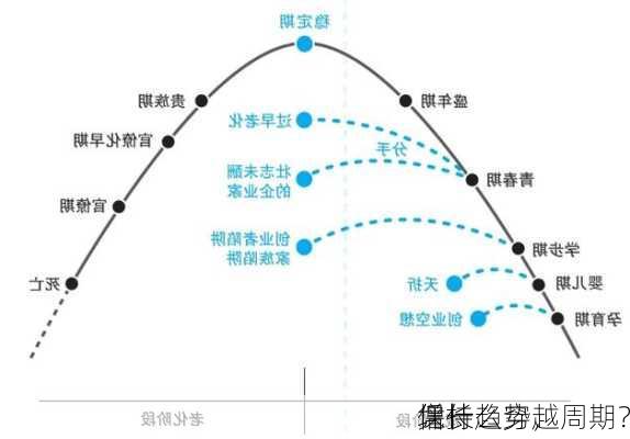 保持
增长趋势，
凭什么穿越周期？