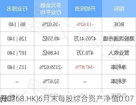 开明
(00768.HK)6月末每股综合资产净值0.07
元