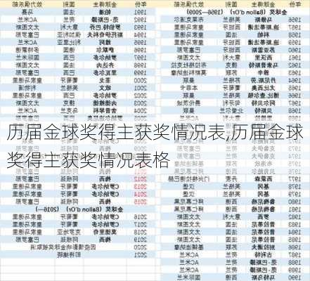 历届金球奖得主获奖情况表,历届金球奖得主获奖情况表格