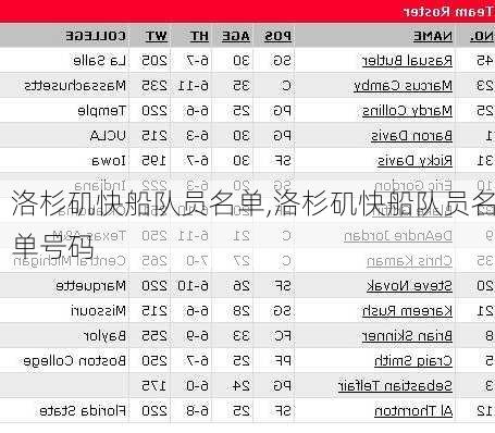 洛杉矶快船队员名单,洛杉矶快船队员名单号码