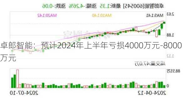 卓郎智能：预计2024年上半年亏损4000万元-8000万元