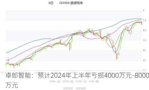 卓郎智能：预计2024年上半年亏损4000万元-8000万元