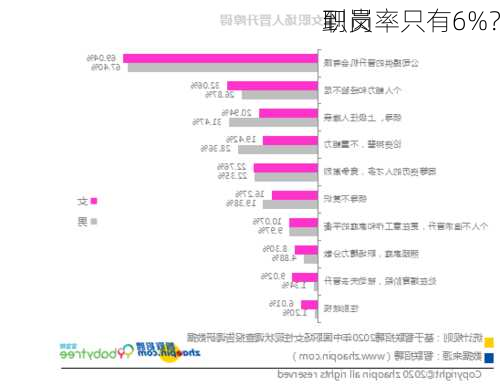 职员
到岗率只有6%？