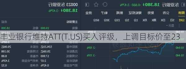 丰业银行维持ATT(T.US)买入评级，上调目标价至23
